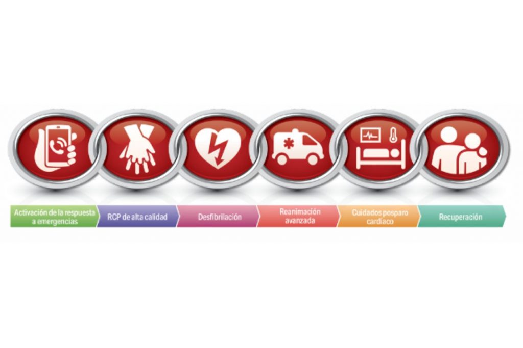 Las maniobras de RCP y DEA forman parte de la cadena de supervivencia.